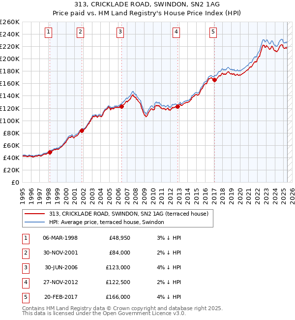 313, CRICKLADE ROAD, SWINDON, SN2 1AG: Price paid vs HM Land Registry's House Price Index
