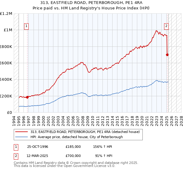 313, EASTFIELD ROAD, PETERBOROUGH, PE1 4RA: Price paid vs HM Land Registry's House Price Index
