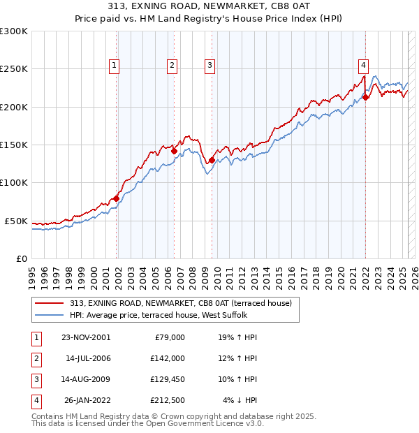 313, EXNING ROAD, NEWMARKET, CB8 0AT: Price paid vs HM Land Registry's House Price Index