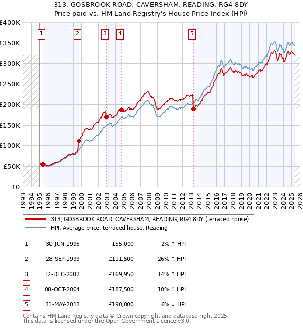 313, GOSBROOK ROAD, CAVERSHAM, READING, RG4 8DY: Price paid vs HM Land Registry's House Price Index