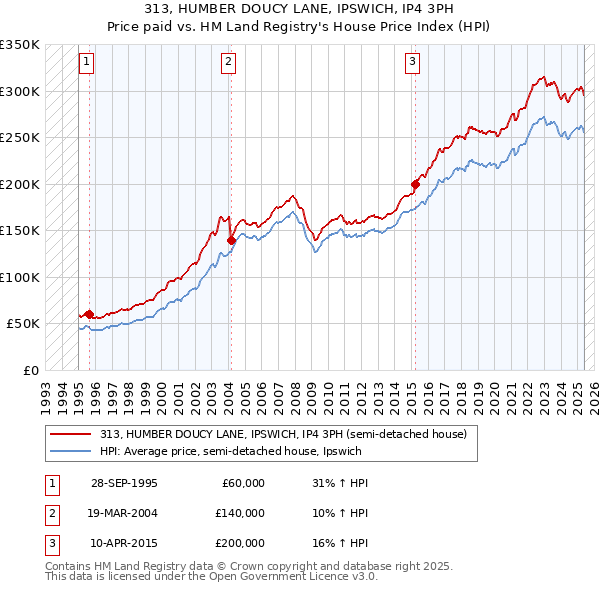 313, HUMBER DOUCY LANE, IPSWICH, IP4 3PH: Price paid vs HM Land Registry's House Price Index
