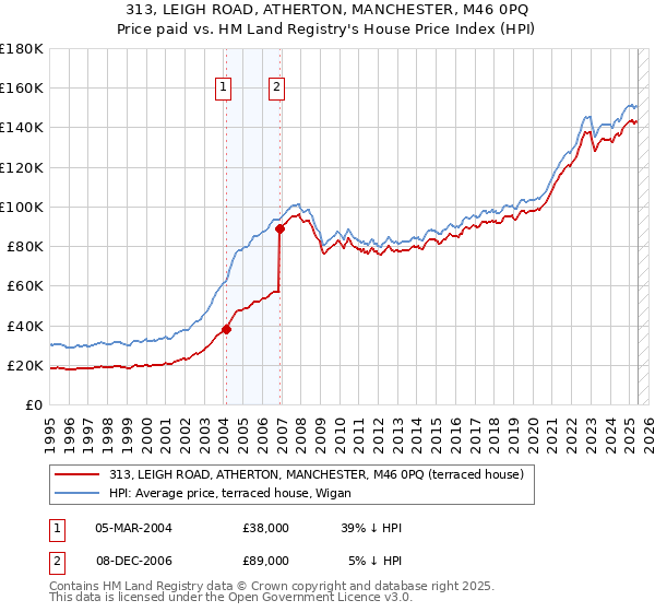 313, LEIGH ROAD, ATHERTON, MANCHESTER, M46 0PQ: Price paid vs HM Land Registry's House Price Index