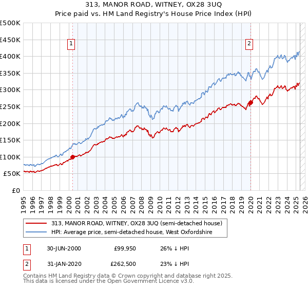 313, MANOR ROAD, WITNEY, OX28 3UQ: Price paid vs HM Land Registry's House Price Index