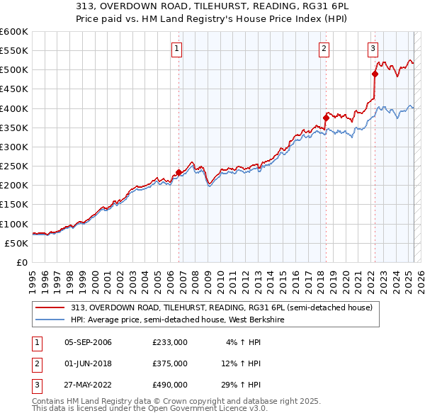 313, OVERDOWN ROAD, TILEHURST, READING, RG31 6PL: Price paid vs HM Land Registry's House Price Index