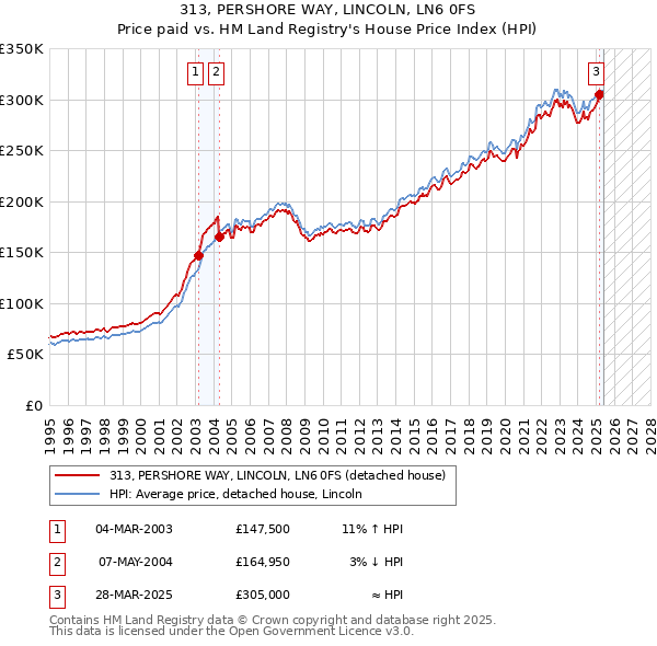313, PERSHORE WAY, LINCOLN, LN6 0FS: Price paid vs HM Land Registry's House Price Index