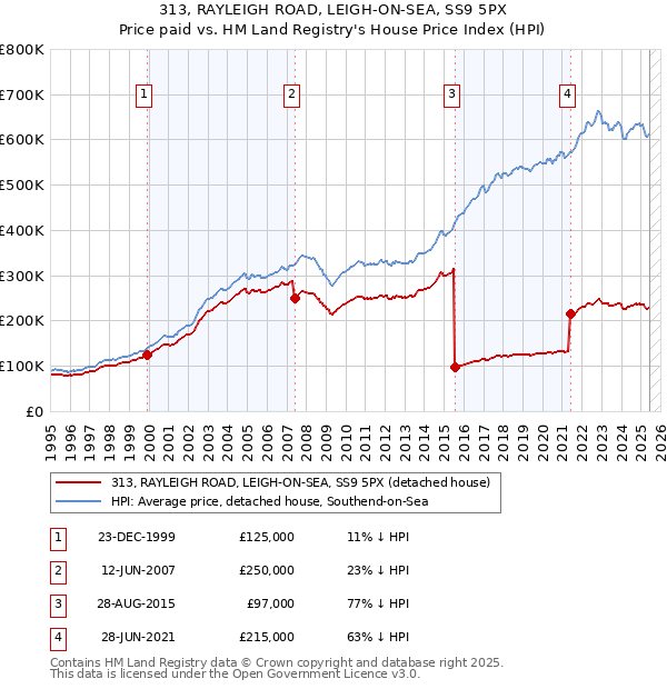 313, RAYLEIGH ROAD, LEIGH-ON-SEA, SS9 5PX: Price paid vs HM Land Registry's House Price Index