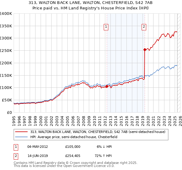 313, WALTON BACK LANE, WALTON, CHESTERFIELD, S42 7AB: Price paid vs HM Land Registry's House Price Index