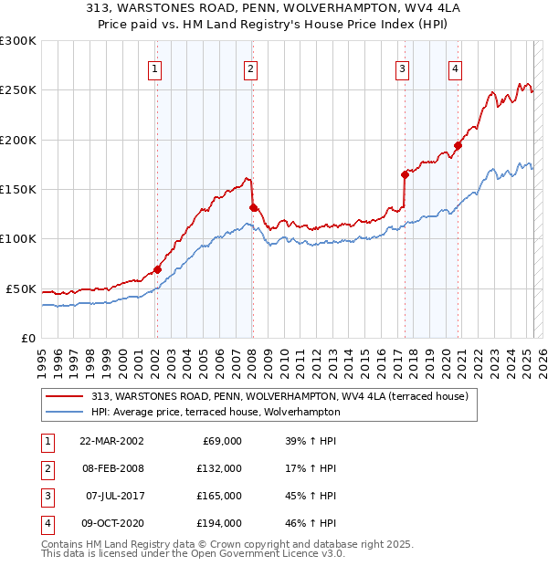 313, WARSTONES ROAD, PENN, WOLVERHAMPTON, WV4 4LA: Price paid vs HM Land Registry's House Price Index