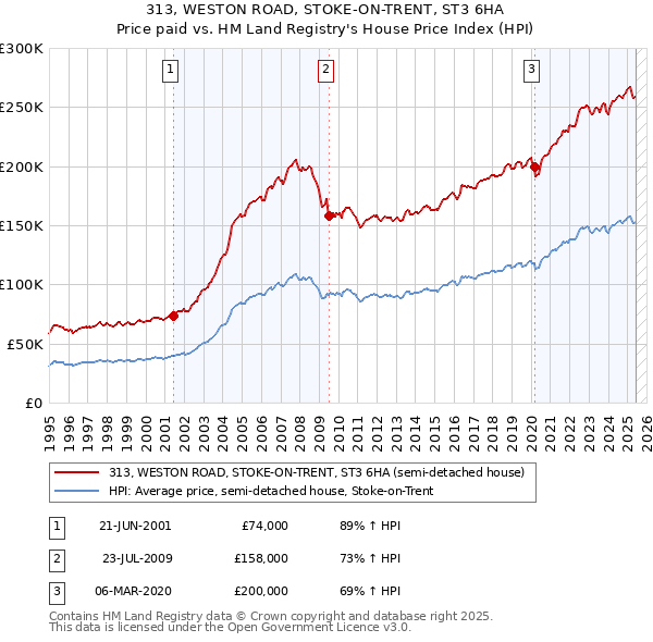 313, WESTON ROAD, STOKE-ON-TRENT, ST3 6HA: Price paid vs HM Land Registry's House Price Index