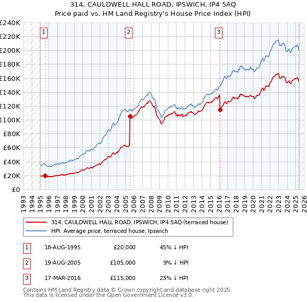 314, CAULDWELL HALL ROAD, IPSWICH, IP4 5AQ: Price paid vs HM Land Registry's House Price Index