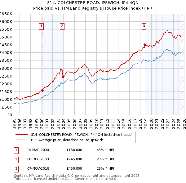 314, COLCHESTER ROAD, IPSWICH, IP4 4QN: Price paid vs HM Land Registry's House Price Index