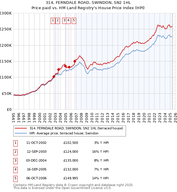 314, FERNDALE ROAD, SWINDON, SN2 1HL: Price paid vs HM Land Registry's House Price Index