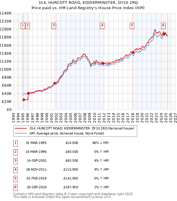 314, HURCOTT ROAD, KIDDERMINSTER, DY10 2RQ: Price paid vs HM Land Registry's House Price Index