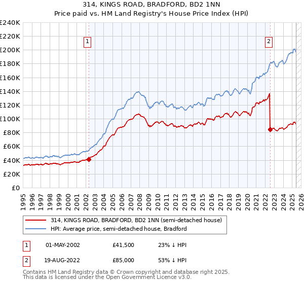 314, KINGS ROAD, BRADFORD, BD2 1NN: Price paid vs HM Land Registry's House Price Index