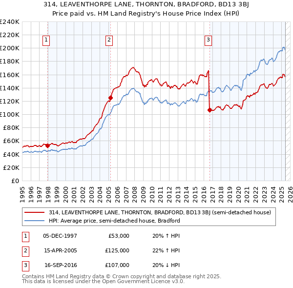 314, LEAVENTHORPE LANE, THORNTON, BRADFORD, BD13 3BJ: Price paid vs HM Land Registry's House Price Index