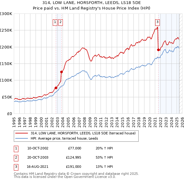 314, LOW LANE, HORSFORTH, LEEDS, LS18 5DE: Price paid vs HM Land Registry's House Price Index