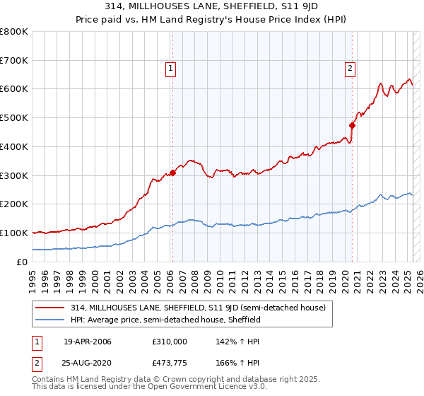 314, MILLHOUSES LANE, SHEFFIELD, S11 9JD: Price paid vs HM Land Registry's House Price Index