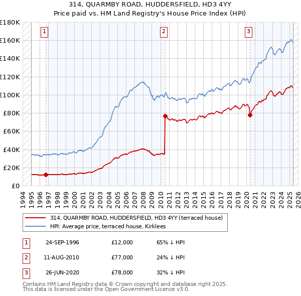 314, QUARMBY ROAD, HUDDERSFIELD, HD3 4YY: Price paid vs HM Land Registry's House Price Index