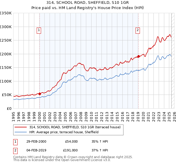 314, SCHOOL ROAD, SHEFFIELD, S10 1GR: Price paid vs HM Land Registry's House Price Index