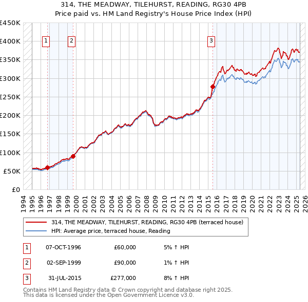 314, THE MEADWAY, TILEHURST, READING, RG30 4PB: Price paid vs HM Land Registry's House Price Index