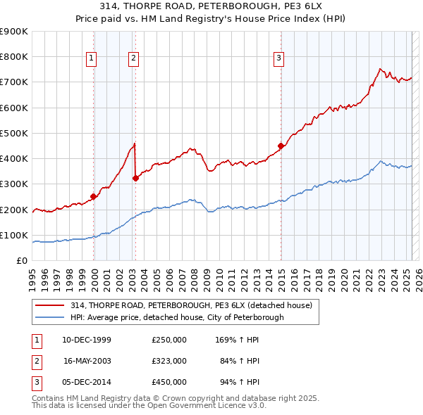314, THORPE ROAD, PETERBOROUGH, PE3 6LX: Price paid vs HM Land Registry's House Price Index