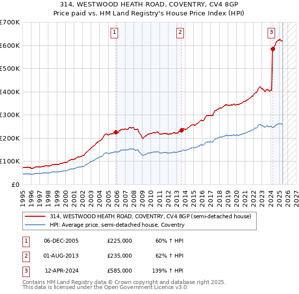 314, WESTWOOD HEATH ROAD, COVENTRY, CV4 8GP: Price paid vs HM Land Registry's House Price Index