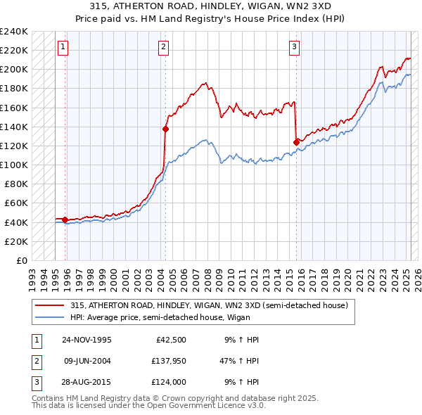 315, ATHERTON ROAD, HINDLEY, WIGAN, WN2 3XD: Price paid vs HM Land Registry's House Price Index