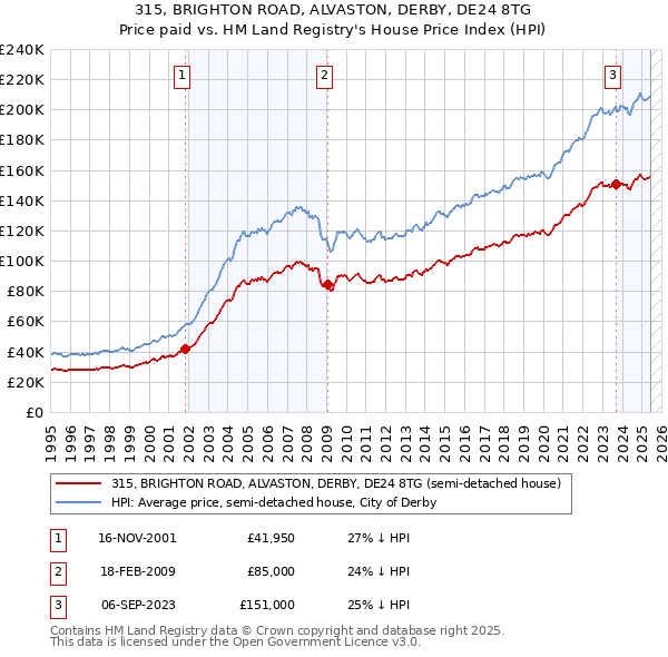 315, BRIGHTON ROAD, ALVASTON, DERBY, DE24 8TG: Price paid vs HM Land Registry's House Price Index