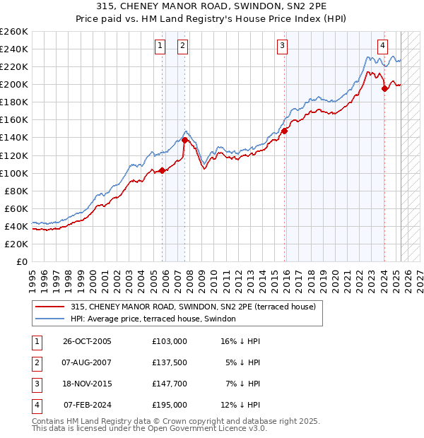 315, CHENEY MANOR ROAD, SWINDON, SN2 2PE: Price paid vs HM Land Registry's House Price Index