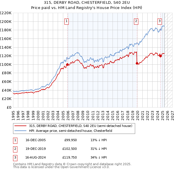 315, DERBY ROAD, CHESTERFIELD, S40 2EU: Price paid vs HM Land Registry's House Price Index