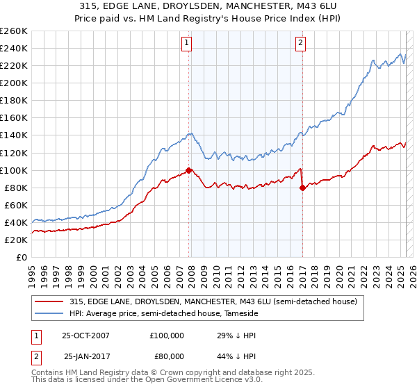 315, EDGE LANE, DROYLSDEN, MANCHESTER, M43 6LU: Price paid vs HM Land Registry's House Price Index