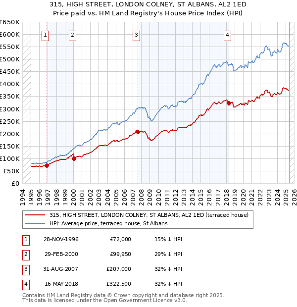 315, HIGH STREET, LONDON COLNEY, ST ALBANS, AL2 1ED: Price paid vs HM Land Registry's House Price Index