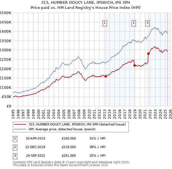 315, HUMBER DOUCY LANE, IPSWICH, IP4 3PH: Price paid vs HM Land Registry's House Price Index