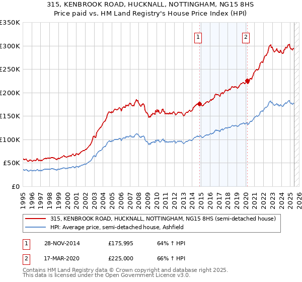 315, KENBROOK ROAD, HUCKNALL, NOTTINGHAM, NG15 8HS: Price paid vs HM Land Registry's House Price Index