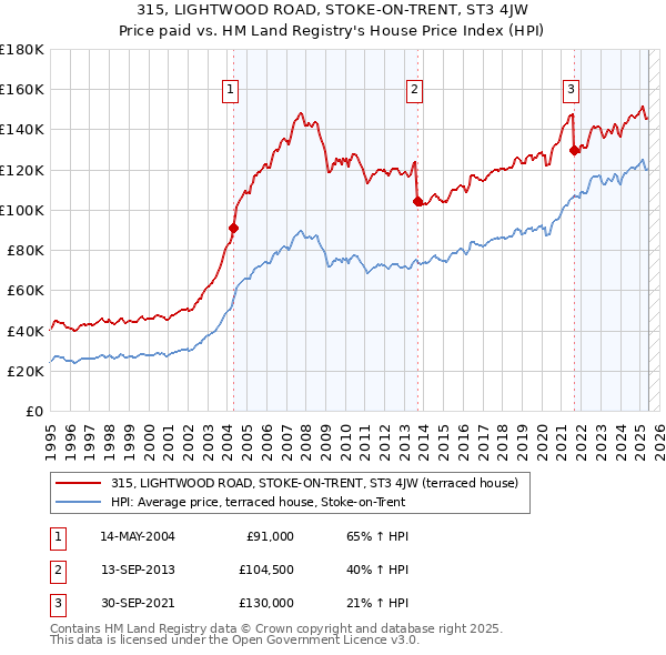 315, LIGHTWOOD ROAD, STOKE-ON-TRENT, ST3 4JW: Price paid vs HM Land Registry's House Price Index