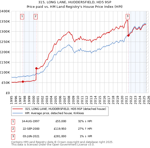 315, LONG LANE, HUDDERSFIELD, HD5 9SP: Price paid vs HM Land Registry's House Price Index