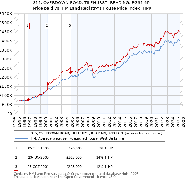 315, OVERDOWN ROAD, TILEHURST, READING, RG31 6PL: Price paid vs HM Land Registry's House Price Index