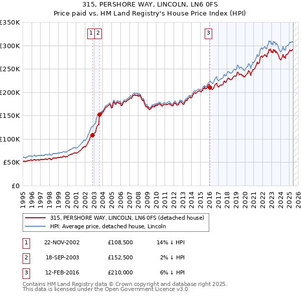 315, PERSHORE WAY, LINCOLN, LN6 0FS: Price paid vs HM Land Registry's House Price Index