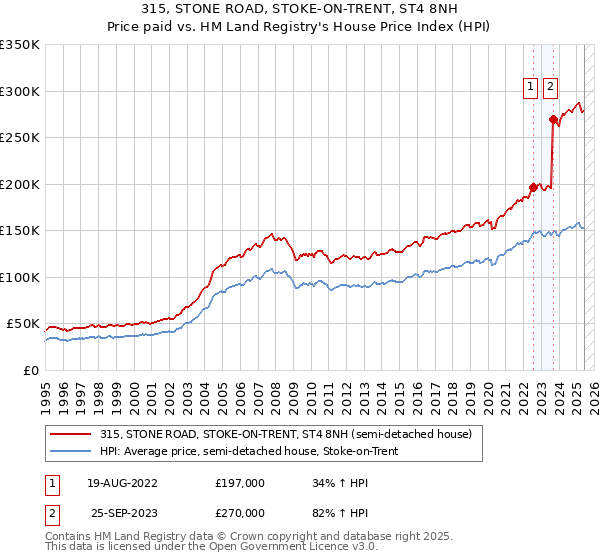 315, STONE ROAD, STOKE-ON-TRENT, ST4 8NH: Price paid vs HM Land Registry's House Price Index