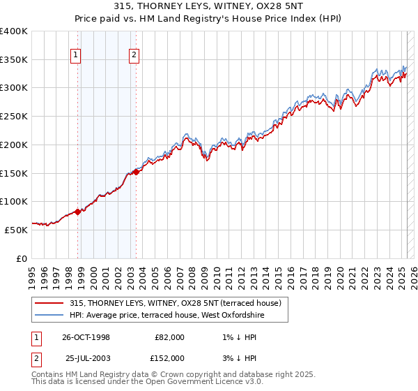 315, THORNEY LEYS, WITNEY, OX28 5NT: Price paid vs HM Land Registry's House Price Index