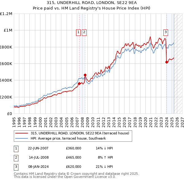 315, UNDERHILL ROAD, LONDON, SE22 9EA: Price paid vs HM Land Registry's House Price Index