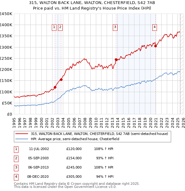 315, WALTON BACK LANE, WALTON, CHESTERFIELD, S42 7AB: Price paid vs HM Land Registry's House Price Index