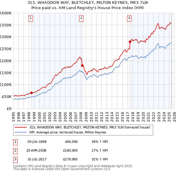 315, WHADDON WAY, BLETCHLEY, MILTON KEYNES, MK3 7LW: Price paid vs HM Land Registry's House Price Index