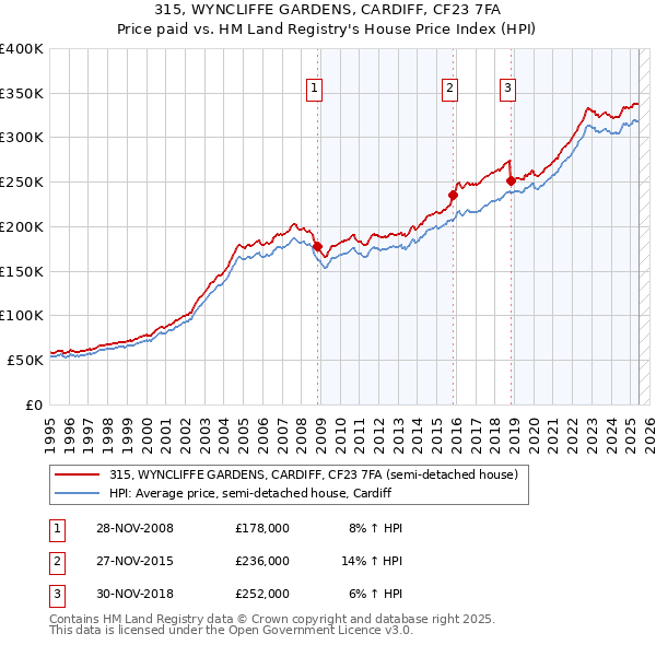 315, WYNCLIFFE GARDENS, CARDIFF, CF23 7FA: Price paid vs HM Land Registry's House Price Index