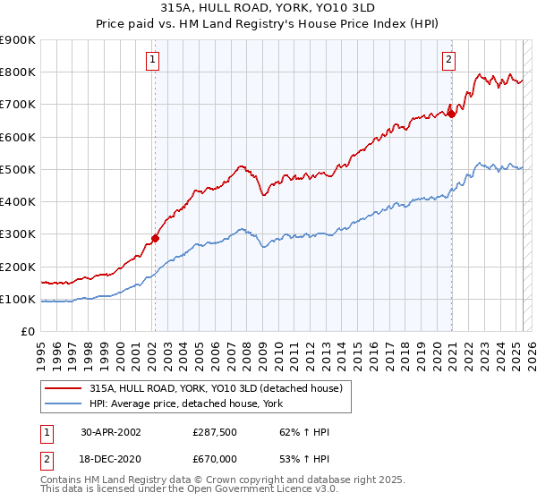 315A, HULL ROAD, YORK, YO10 3LD: Price paid vs HM Land Registry's House Price Index