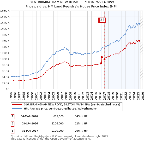 316, BIRMINGHAM NEW ROAD, BILSTON, WV14 9PW: Price paid vs HM Land Registry's House Price Index