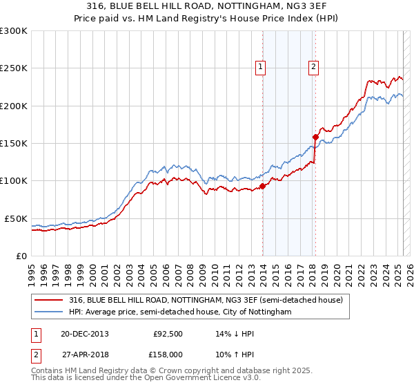 316, BLUE BELL HILL ROAD, NOTTINGHAM, NG3 3EF: Price paid vs HM Land Registry's House Price Index