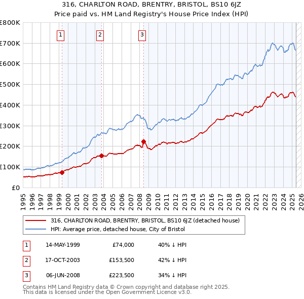 316, CHARLTON ROAD, BRENTRY, BRISTOL, BS10 6JZ: Price paid vs HM Land Registry's House Price Index