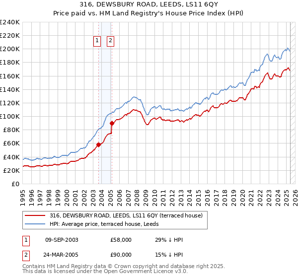 316, DEWSBURY ROAD, LEEDS, LS11 6QY: Price paid vs HM Land Registry's House Price Index