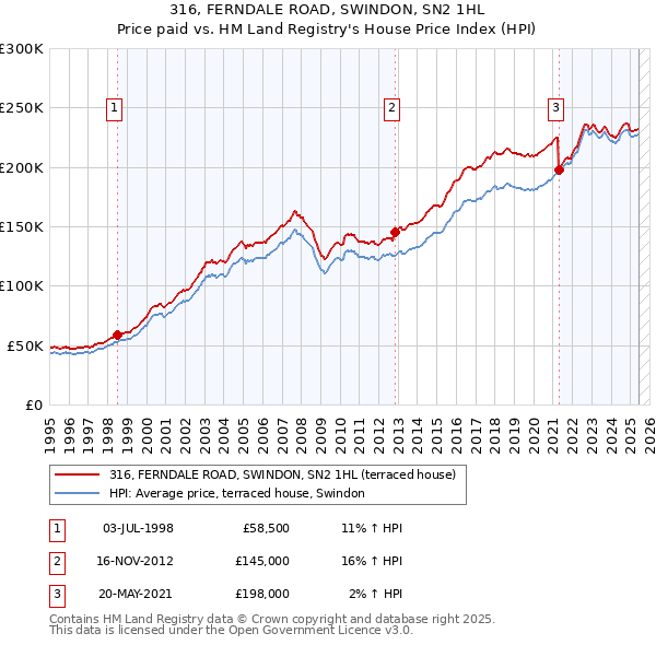 316, FERNDALE ROAD, SWINDON, SN2 1HL: Price paid vs HM Land Registry's House Price Index